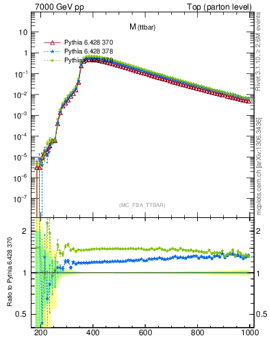 Plot of mttbar in 7000 GeV pp collisions