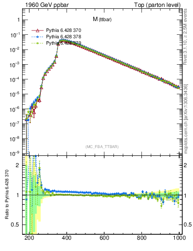 Plot of mttbar in 1960 GeV ppbar collisions