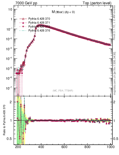 Plot of mttbar in 7000 GeV pp collisions