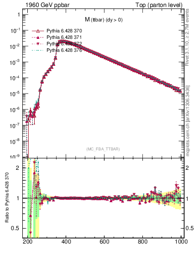 Plot of mttbar in 1960 GeV ppbar collisions