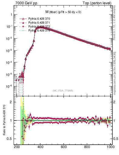 Plot of mttbar in 7000 GeV pp collisions