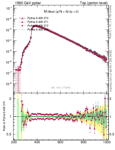 Plot of mttbar in 1960 GeV ppbar collisions
