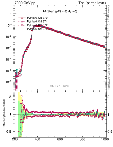 Plot of mttbar in 7000 GeV pp collisions
