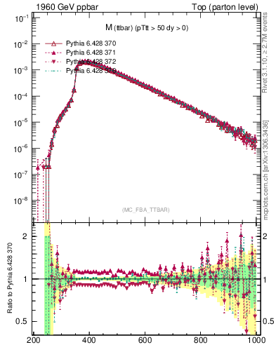 Plot of mttbar in 1960 GeV ppbar collisions