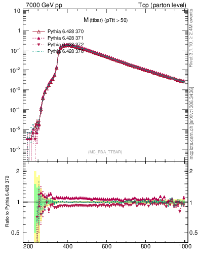 Plot of mttbar in 7000 GeV pp collisions