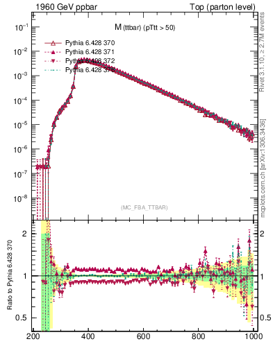 Plot of mttbar in 1960 GeV ppbar collisions