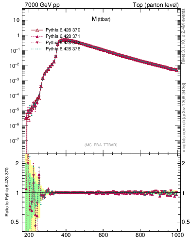 Plot of mttbar in 7000 GeV pp collisions