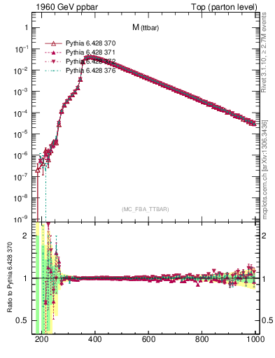 Plot of mttbar in 1960 GeV ppbar collisions