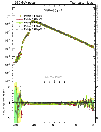 Plot of mttbar in 1960 GeV ppbar collisions