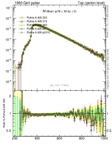 Plot of mttbar in 1960 GeV ppbar collisions