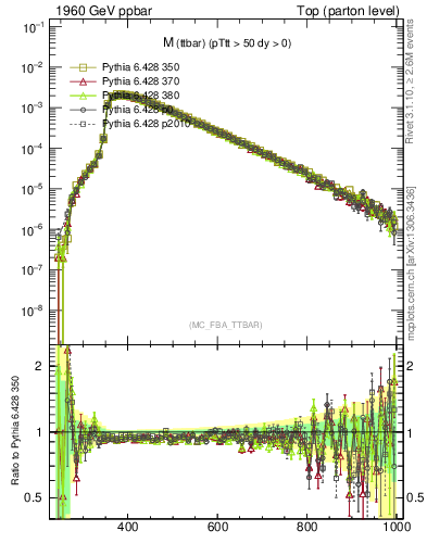 Plot of mttbar in 1960 GeV ppbar collisions