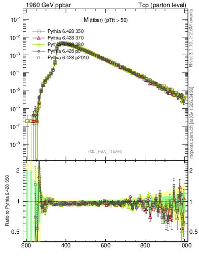 Plot of mttbar in 1960 GeV ppbar collisions