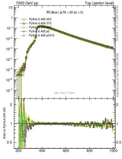 Plot of mttbar in 7000 GeV pp collisions