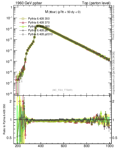 Plot of mttbar in 1960 GeV ppbar collisions