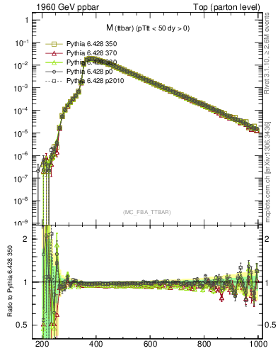 Plot of mttbar in 1960 GeV ppbar collisions