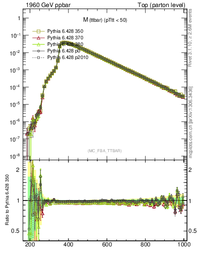 Plot of mttbar in 1960 GeV ppbar collisions