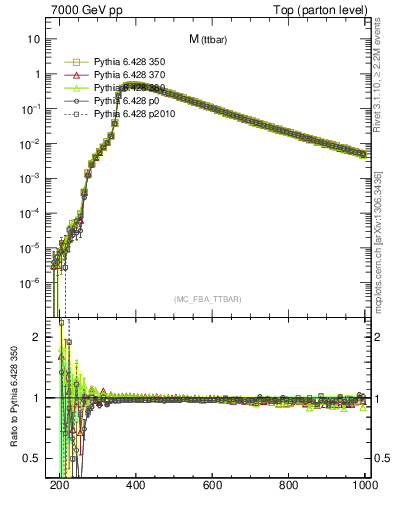 Plot of mttbar in 7000 GeV pp collisions