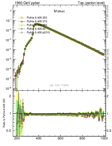 Plot of mttbar in 1960 GeV ppbar collisions