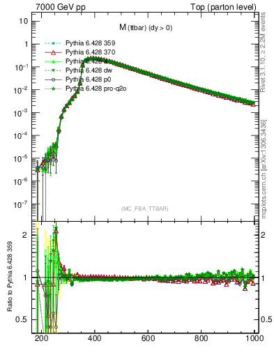 Plot of mttbar in 7000 GeV pp collisions