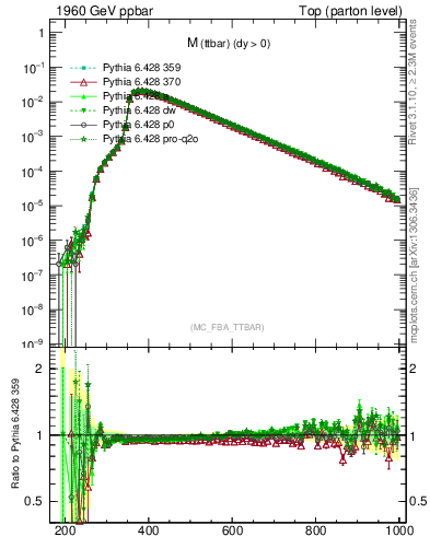 Plot of mttbar in 1960 GeV ppbar collisions