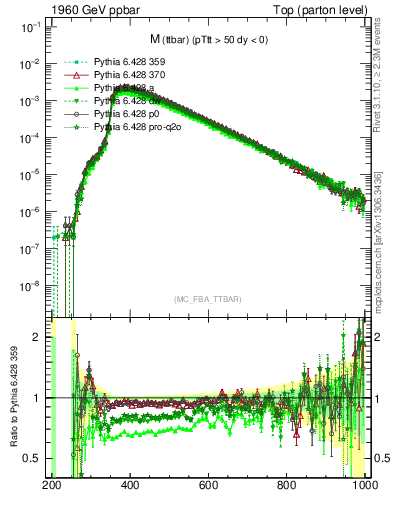Plot of mttbar in 1960 GeV ppbar collisions