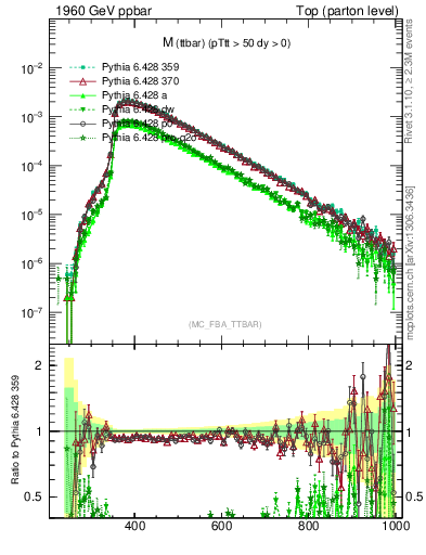 Plot of mttbar in 1960 GeV ppbar collisions