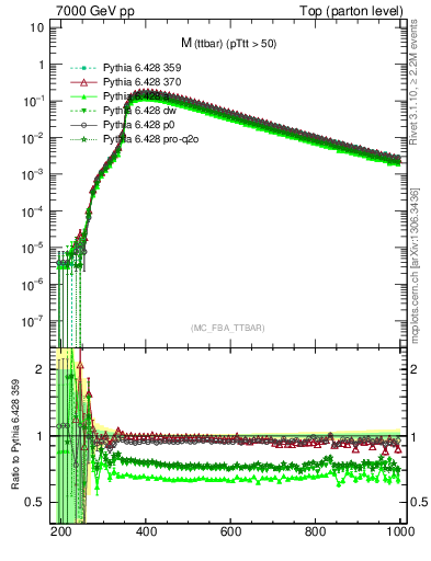 Plot of mttbar in 7000 GeV pp collisions