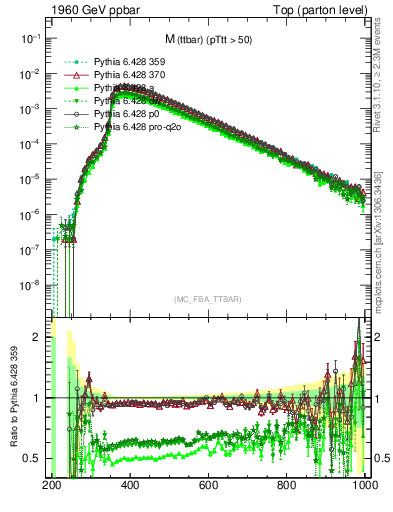 Plot of mttbar in 1960 GeV ppbar collisions