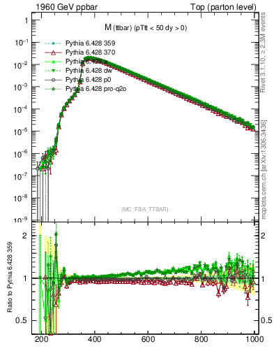 Plot of mttbar in 1960 GeV ppbar collisions