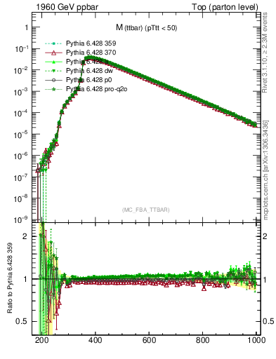 Plot of mttbar in 1960 GeV ppbar collisions