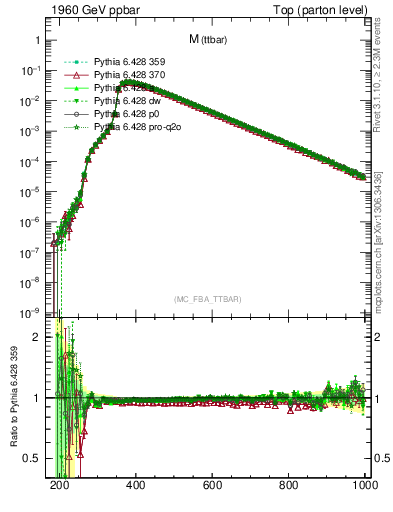Plot of mttbar in 1960 GeV ppbar collisions