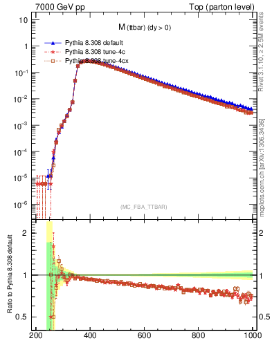 Plot of mttbar in 7000 GeV pp collisions