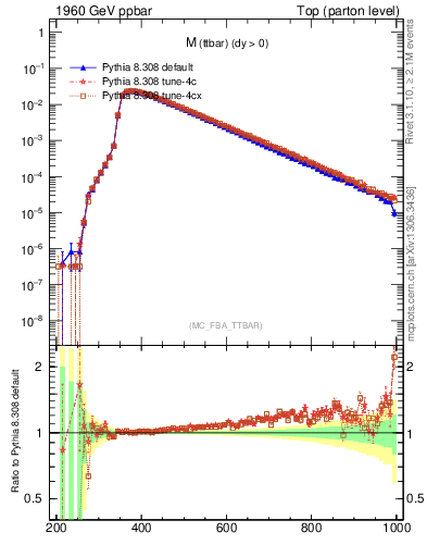 Plot of mttbar in 1960 GeV ppbar collisions