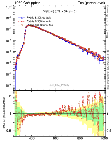 Plot of mttbar in 1960 GeV ppbar collisions