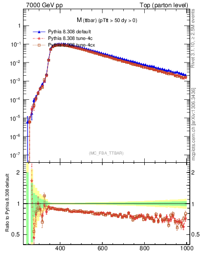 Plot of mttbar in 7000 GeV pp collisions