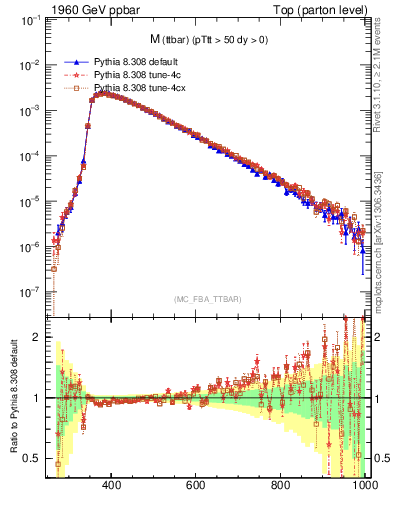Plot of mttbar in 1960 GeV ppbar collisions