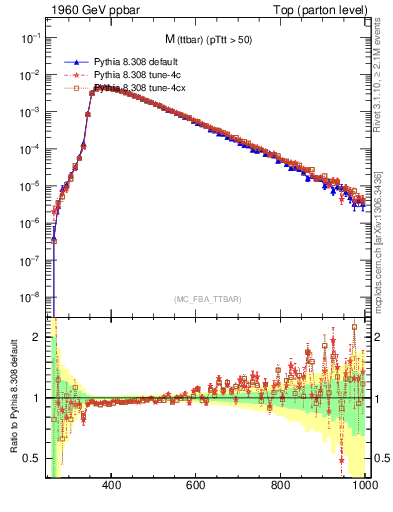 Plot of mttbar in 1960 GeV ppbar collisions