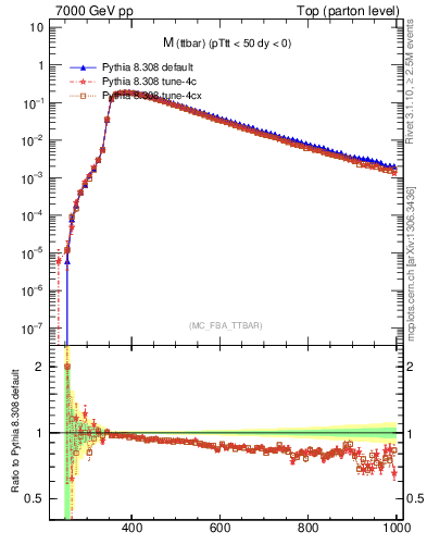 Plot of mttbar in 7000 GeV pp collisions