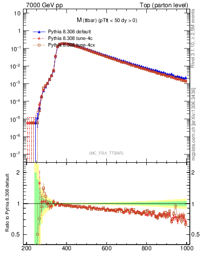 Plot of mttbar in 7000 GeV pp collisions