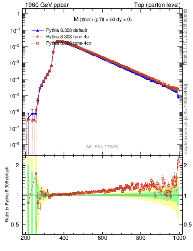 Plot of mttbar in 1960 GeV ppbar collisions