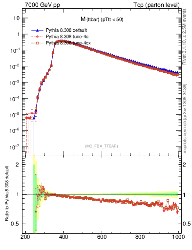 Plot of mttbar in 7000 GeV pp collisions