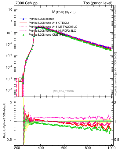 Plot of mttbar in 7000 GeV pp collisions