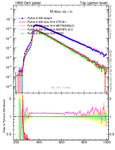Plot of mttbar in 1960 GeV ppbar collisions