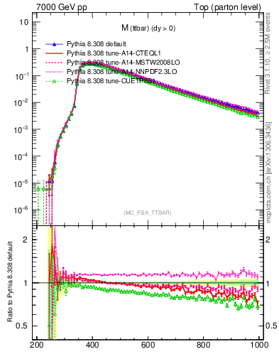 Plot of mttbar in 7000 GeV pp collisions