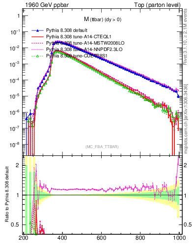 Plot of mttbar in 1960 GeV ppbar collisions