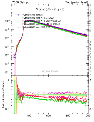 Plot of mttbar in 7000 GeV pp collisions