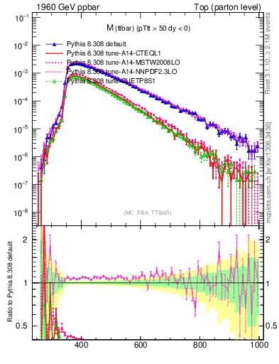 Plot of mttbar in 1960 GeV ppbar collisions