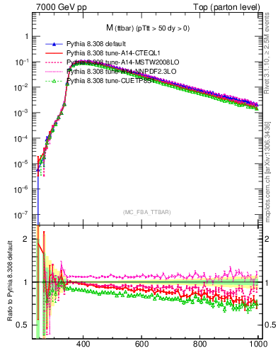 Plot of mttbar in 7000 GeV pp collisions