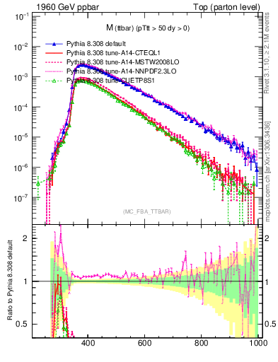Plot of mttbar in 1960 GeV ppbar collisions