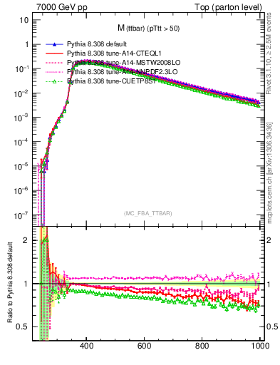 Plot of mttbar in 7000 GeV pp collisions